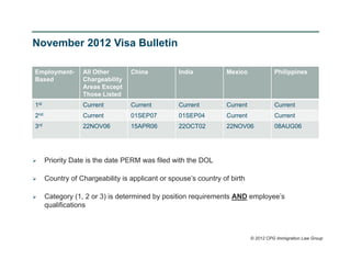November 2012 Visa Bulletin

Employment-       All Other       China           India          Mexico              Philippines
Based             Chargeability
                  Areas Except
                  Those Listed
1st               Current         Current         Current        Current             Current
2nd               Current         01SEP07         01SEP04        Current             Current
3rd               22NOV06         15APR06         22OCT02        22NOV06             08AUG06




     Priority Date is the date PERM was filed with the DOL

     Country of Chargeability is applicant or spouse’s country of birth

     Category (1, 2 or 3) is determined by position requirements AND employee’s
      qualifications



                                                                           © 2012 CPG Immigration Law Group
 