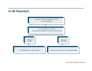 H-1B Flowchart

                                  File Labor Condition Application with DOL
                                              (7 day processing)




                                      File H-1B petition with USCIS
                            (4-6 months processing or 15 days for extra $1,225)




                   Change of                                                   Consular
                    Status                                                    Processing




       H-1B effective on or after October 1                Interview Scheduled at U.S. Consulate/Embassy




                                                                                      © 2012 CPG Immigration Law Group
 