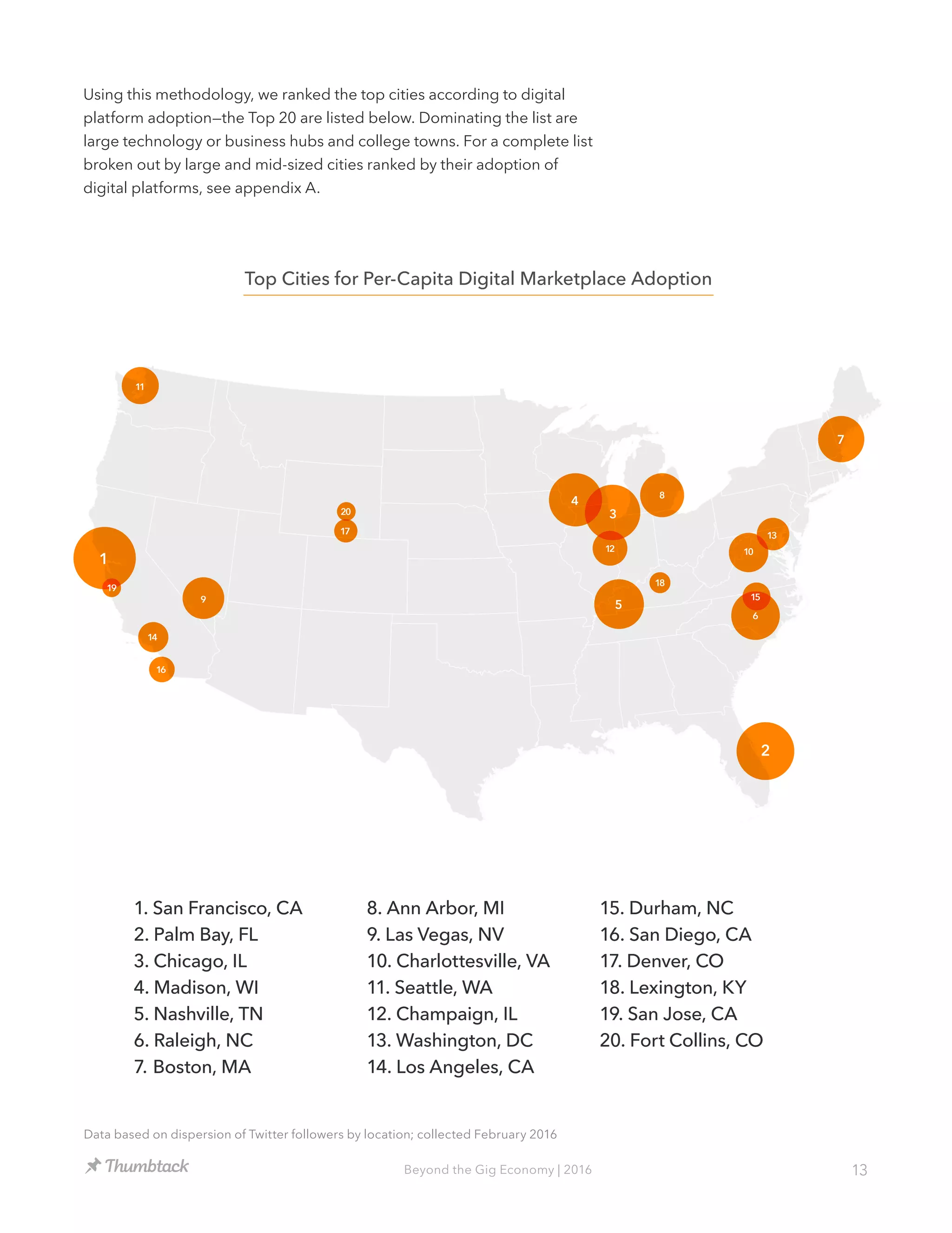 13Beyond the Gig Economy | 2016
8
9
10
13
14
15
16
17
18
19
20
1
11
12
6
4
5
3
2
7
Using this methodology, we ranked the top cities according to digital
platform adoption—the Top 20 are listed below. Dominating the list are
large technology or business hubs and college towns. For a complete list
broken out by large and mid-sized cities ranked by their adoption of
digital platforms, see appendix A.
Top Cities for Per-Capita Digital Marketplace Adoption
1. San Francisco, CA
2. Palm Bay, FL
3. Chicago, IL
4. Madison, WI
5. Nashville, TN
6. Raleigh, NC
7. Boston, MA
8. Ann Arbor, MI
9. Las Vegas, NV
10. Charlottesville, VA
11. Seattle, WA
12. Champaign, IL
13. Washington, DC
14. Los Angeles, CA
15. Durham, NC
16. San Diego, CA
17. Denver, CO
18. Lexington, KY
19. San Jose, CA
20. Fort Collins, CO
Data based on dispersion of Twitter followers by location; collected February 2016
 