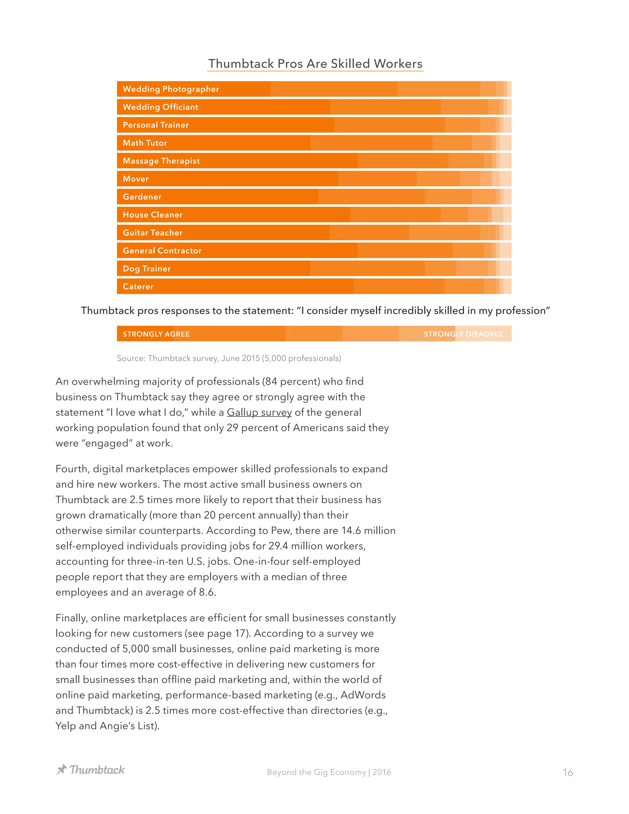 16Beyond the Gig Economy | 2016
Thumbtack Pros Are Skilled Workers
An overwhelming majority of professionals (84 percent) who find
business on Thumbtack say they agree or strongly agree with the
statement “I love what I do,” while a Gallup survey of the general
working population found that only 29 percent of Americans said they
were “engaged” at work.
Fourth, digital marketplaces empower skilled professionals to expand
and hire new workers. The most active small business owners on
Thumbtack are 2.5 times more likely to report that their business has
grown dramatically (more than 20 percent annually) than their
otherwise similar counterparts. According to Pew, there are 14.6 million
self-employed individuals providing jobs for 29.4 million workers,
accounting for three-in-ten U.S. jobs. One-in-four self-employed
people report that they are employers with a median of three
employees and an average of 8.6.
Finally, online marketplaces are efficient for small businesses constantly
looking for new customers (see page 17). According to a survey we
conducted of 5,000 small businesses, online paid marketing is more
than four times more cost-effective in delivering new customers for
small businesses than offline paid marketing and, within the world of
online paid marketing, performance-based marketing (e.g., AdWords
and Thumbtack) is 2.5 times more cost-effective than directories (e.g.,
Yelp and Angie’s List).
Wedding Photographer
Wedding Officiant
Personal Trainer
Math Tutor
Massage Therapist
Mover
Gardener
House Cleaner
Guitar Teacher
General Contractor
Dog Trainer
Caterer
Thumbtack pros responses to the statement: “I consider myself incredibly skilled in my profession”
STRONGLY AGREE STRONGLY DISAGREE
Source: Thumbtack survey, June 2015 (5,000 professionals)
 
