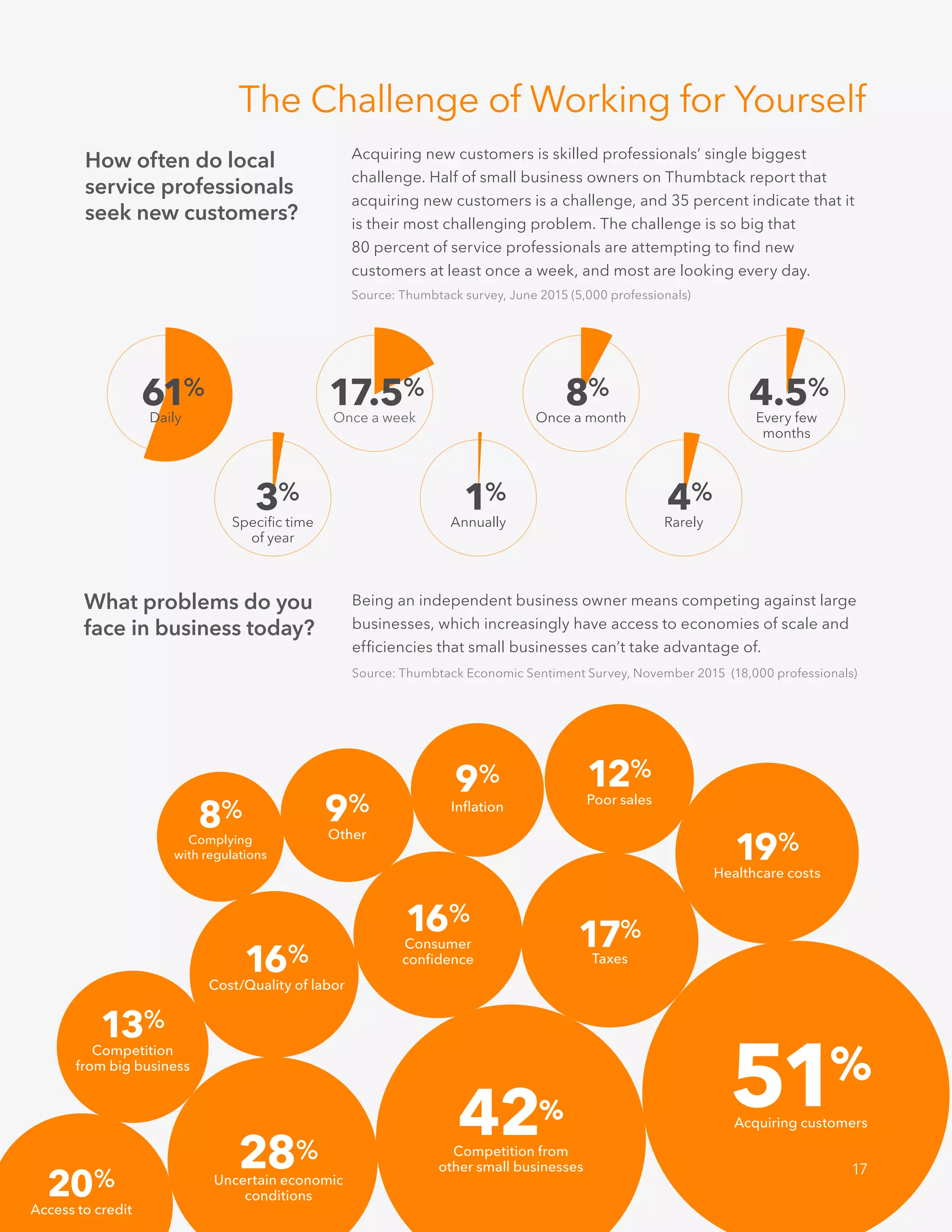 17Beyond the Gig Economy | 2016
Acquiring new customers is skilled professionals’ single biggest
challenge. Half of small business owners on Thumbtack report that
acquiring new customers is a challenge, and 35 percent indicate that it
is their most challenging problem. The challenge is so big that
80 percent of service professionals are attempting to find new
customers at least once a week, and most are looking every day.
The Challenge of Working for Yourself
What problems do you
face in business today?
51%
Acquiring customers
19%
Healthcare costs
13%
Competition
from big business
9%
Inflation
42%
Competition from
other small businesses
17%
Taxes
12%
Poor sales
8%
Complying
with regulations
28%
Uncertain economic
conditions
16%
Consumer
confidence
9%
Other
20%
Access to credit
16%
Cost/Quality of labor
How often do local
service professionals
seek new customers?
3%
Specific time
of year
1%
Annually
4%
Rarely
17.5%
Once a week
8%
Once a month
4.5%
Every few
months
61%
Daily
Being an independent business owner means competing against large
businesses, which increasingly have access to economies of scale and
efficiencies that small businesses can’t take advantage of.
17
Source: Thumbtack survey, June 2015 (5,000 professionals)
Source: Thumbtack Economic Sentiment Survey, November 2015 (18,000 professionals)
 