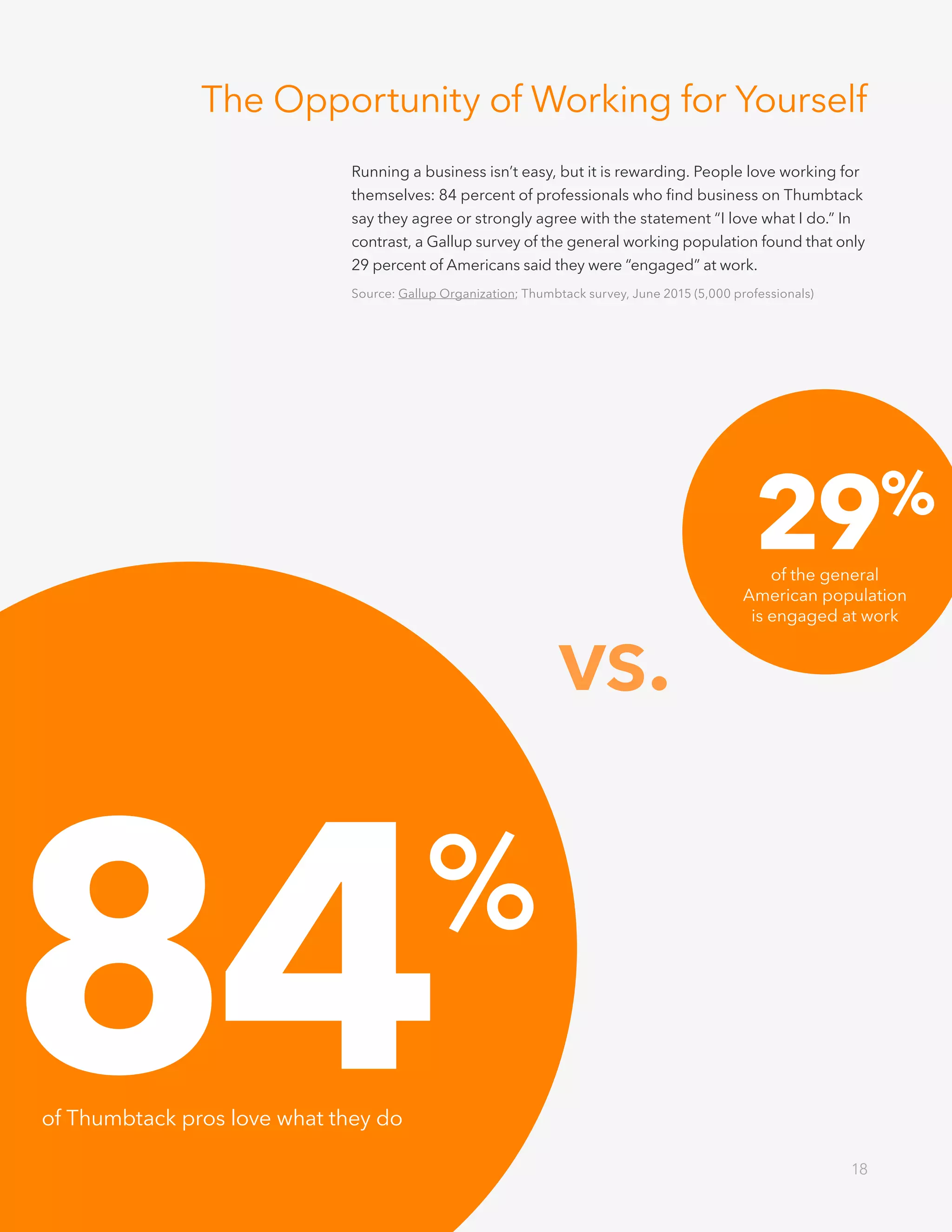 18Beyond the Gig Economy | 2016
of Thumbtack pros love what they do
84%
29%
of the general
American population
is engaged at work
Running a business isn’t easy, but it is rewarding. People love working for
themselves: 84 percent of professionals who find business on Thumbtack
say they agree or strongly agree with the statement “I love what I do.” In
contrast, a Gallup survey of the general working population found that only
29 percent of Americans said they were “engaged” at work.
vs.
18
Source: Gallup Organization; Thumbtack survey, June 2015 (5,000 professionals)
The Opportunity of Working for Yourself
 