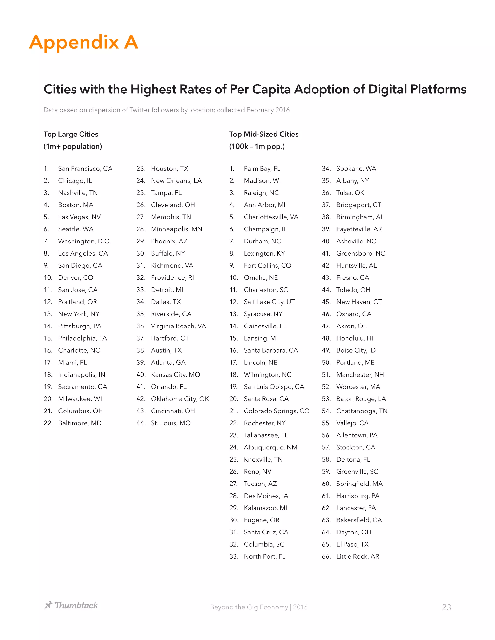 23Beyond the Gig Economy | 2016
Appendix A
1.	 San Francisco, CA
2.	 Chicago, IL
3.	 Nashville, TN
4.	 Boston, MA
5.	 Las Vegas, NV
6.	 Seattle, WA
7.	 Washington, D.C.
8.	 Los Angeles, CA
9.	 San Diego, CA
10.	 Denver, CO
11.	 San Jose, CA
12.	 Portland, OR
13.	 New York, NY
14.	 Pittsburgh, PA
15.	 Philadelphia, PA
16.	 Charlotte, NC
17.	 Miami, FL
18.	 Indianapolis, IN
19.	 Sacramento, CA
20.	 Milwaukee, WI
21.	 Columbus, OH
22.	 Baltimore, MD
23.	 Houston, TX
24.	 New Orleans, LA
25.	 Tampa, FL
26.	 Cleveland, OH
27.	 Memphis, TN
28.	 Minneapolis, MN
29.	 Phoenix, AZ
30.	 Buffalo, NY
31.	 Richmond, VA
32.	 Providence, RI
33.	 Detroit, MI
34.	 Dallas, TX
35.	 Riverside, CA
36.	 Virginia Beach, VA
37.	 Hartford, CT
38.	 Austin, TX
39.	 Atlanta, GA
40.	 Kansas City, MO
41.	 Orlando, FL
42.	 Oklahoma City, OK
43.	 Cincinnati, OH
44.	 St. Louis, MO
Top Large Cities
(1m+ population)
Top Mid-Sized Cities
(100k – 1m pop.)
1.	 Palm Bay, FL
2.	 Madison, WI
3.	 Raleigh, NC
4.	 Ann Arbor, MI
5.	 Charlottesville, VA
6.	 Champaign, IL
7.	 Durham, NC
8.	 Lexington, KY
9.	 Fort Collins, CO
10.	 Omaha, NE
11.	 Charleston, SC
12.	 Salt Lake City, UT
13.	 Syracuse, NY
14.	 Gainesville, FL
15.	 Lansing, MI
16.	 Santa Barbara, CA
17.	 Lincoln, NE
18.	 Wilmington, NC
19.	 San Luis Obispo, CA
20.	 Santa Rosa, CA
21.	 Colorado Springs, CO
22.	 Rochester, NY
23.	 Tallahassee, FL
24.	 Albuquerque, NM
25.	 Knoxville, TN
26.	 Reno, NV
27.	 Tucson, AZ
28.	 Des Moines, IA
29.	 Kalamazoo, MI
30.	 Eugene, OR
31.	 Santa Cruz, CA
32.	 Columbia, SC
33.	 North Port, FL
34.	 Spokane, WA
35.	 Albany, NY
36.	 Tulsa, OK
37.	 Bridgeport, CT
38.	 Birmingham, AL
39.	 Fayetteville, AR
40.	 Asheville, NC
41.	 Greensboro, NC
42.	 Huntsville, AL
43.	 Fresno, CA
44.	 Toledo, OH
45.	 New Haven, CT
46.	 Oxnard, CA
47.	 Akron, OH
48.	 Honolulu, HI
49.	 Boise City, ID
50.	 Portland, ME
51.	 Manchester, NH
52.	 Worcester, MA
53.	 Baton Rouge, LA
54.	 Chattanooga, TN
55.	 Vallejo, CA
56.	 Allentown, PA
57.	 Stockton, CA
58.	 Deltona, FL
59.	 Greenville, SC
60.	 Springfield, MA
61.	 Harrisburg, PA
62.	 Lancaster, PA
63.	 Bakersfield, CA
64.	 Dayton, OH
65.	 El Paso, TX
66.	 Little Rock, AR
Cities with the Highest Rates of Per Capita Adoption of Digital Platforms
Data based on dispersion of Twitter followers by location; collected February 2016
 