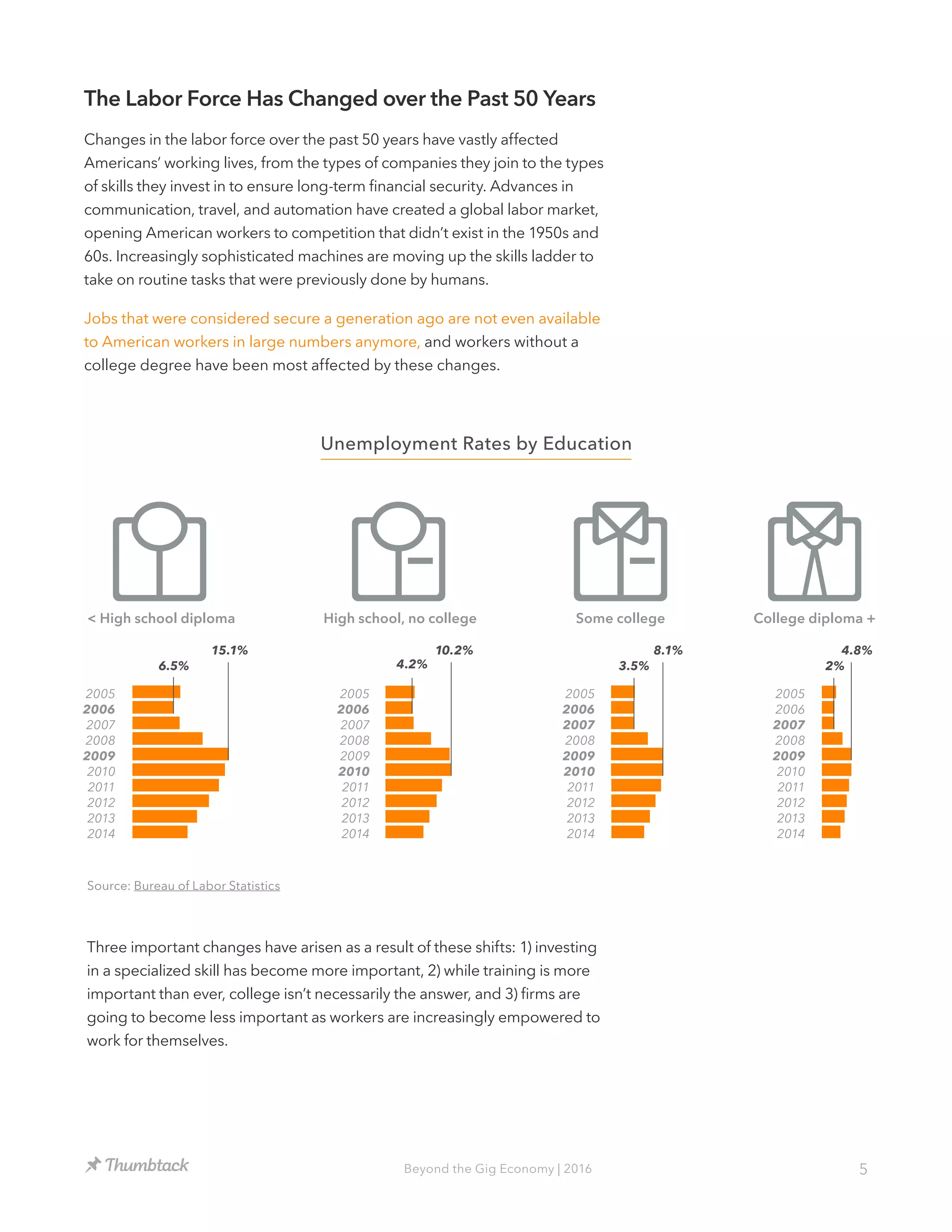 5Beyond the Gig Economy | 2016
2005
2006
2007
2008
2009
2010
2011
2012
2013
2014
6.5%
15.1%
< High school diploma
2014
2005
2006
2007
2008
2009
2010
2011
2012
2013
4.2%
10.2%
High school, no college
2005
2006
2007
2008
2009
2010
2011
2012
2013
2014
3.5%
8.1%
Some college
2005
2006
2007
2008
2009
2010
2011
2012
2013
2014
2%
4.8%
College diploma +
Unemployment Rates by Education
Source: Bureau of Labor Statistics
The Labor Force Has Changed over the Past 50 Years
Changes in the labor force over the past 50 years have vastly affected
Americans’ working lives, from the types of companies they join to the types
of skills they invest in to ensure long-term financial security. Advances in
communication, travel, and automation have created a global labor market,
opening American workers to competition that didn’t exist in the 1950s and
60s. Increasingly sophisticated machines are moving up the skills ladder to
take on routine tasks that were previously done by humans.
Jobs that were considered secure a generation ago are not even available
to American workers in large numbers anymore, and workers without a
college degree have been most affected by these changes.
Three important changes have arisen as a result of these shifts: 1) investing
in a specialized skill has become more important, 2) while training is more
important than ever, college isn’t necessarily the answer, and 3) firms are
going to become less important as workers are increasingly empowered to
work for themselves.
 