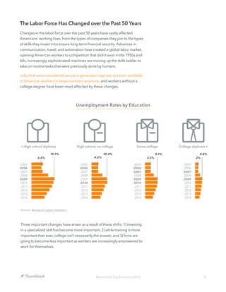 5Beyond the Gig Economy | 2016
2005
2006
2007
2008
2009
2010
2011
2012
2013
2014
6.5%
15.1%
< High school diploma
2014
2005
2006
2007
2008
2009
2010
2011
2012
2013
4.2%
10.2%
High school, no college
2005
2006
2007
2008
2009
2010
2011
2012
2013
2014
3.5%
8.1%
Some college
2005
2006
2007
2008
2009
2010
2011
2012
2013
2014
2%
4.8%
College diploma +
Unemployment Rates by Education
Source: Bureau of Labor Statistics
The Labor Force Has Changed over the Past 50 Years
Changes in the labor force over the past 50 years have vastly affected
Americans’ working lives, from the types of companies they join to the types
of skills they invest in to ensure long-term financial security. Advances in
communication, travel, and automation have created a global labor market,
opening American workers to competition that didn’t exist in the 1950s and
60s. Increasingly sophisticated machines are moving up the skills ladder to
take on routine tasks that were previously done by humans.
Jobs that were considered secure a generation ago are not even available
to American workers in large numbers anymore, and workers without a
college degree have been most affected by these changes.
Three important changes have arisen as a result of these shifts: 1) investing
in a specialized skill has become more important, 2) while training is more
important than ever, college isn’t necessarily the answer, and 3) firms are
going to become less important as workers are increasingly empowered to
work for themselves.
 