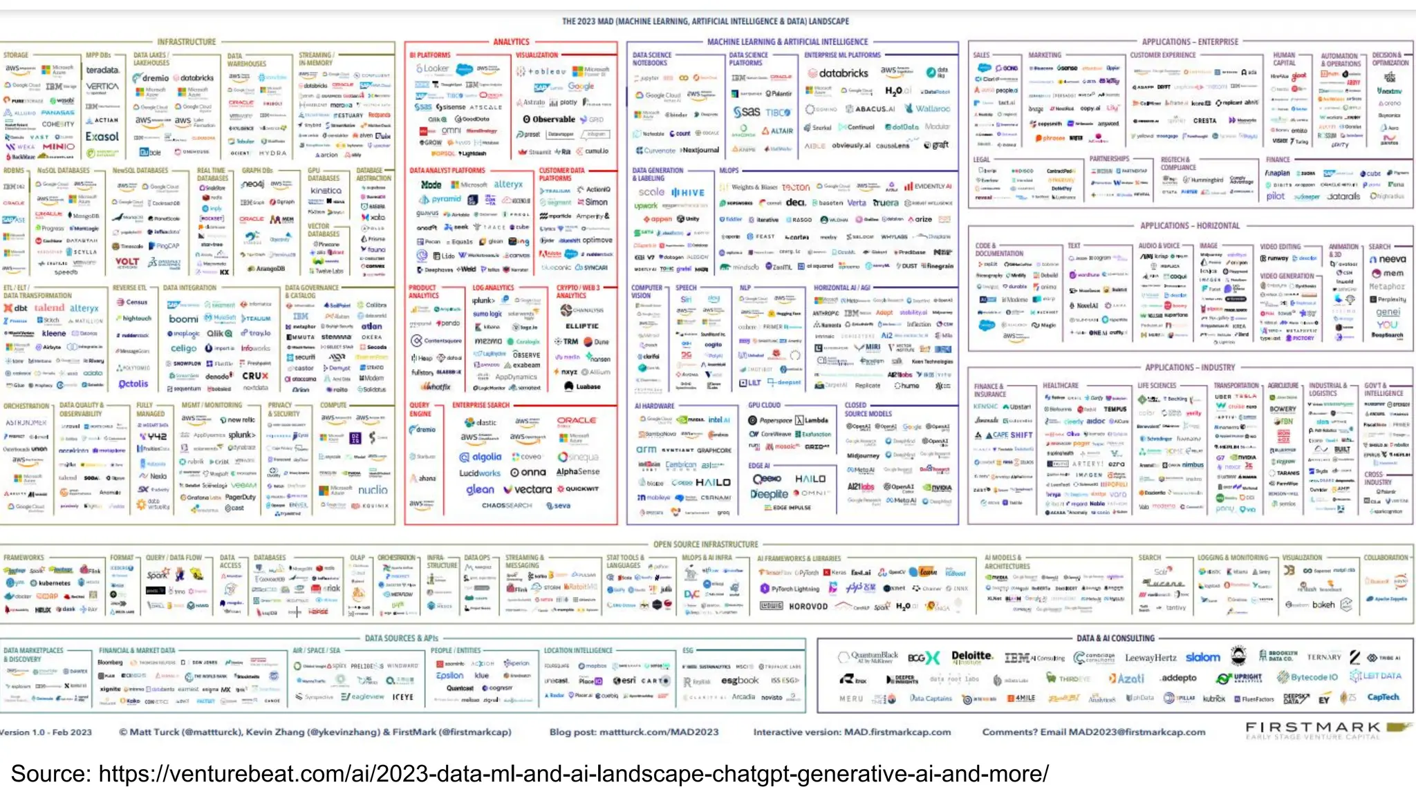 Source: https://venturebeat.com/ai/2023-data-ml-and-ai-landscape-chatgpt-generative-ai-and-more/
 