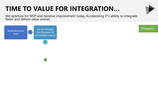 TIME TO VALUE FOR INTEGRATION…
We optimize for MVP and iterative improvement today. Accelerating IT’s ability to integrate
faster and deliver value sooner.
PresentSecure Budget
(On Promise Of
Immediate Value)
Build Business
Case
 