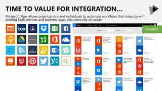 TIME TO VALUE FOR INTEGRATION…
Microsoft Flow allows organizations and individuals to automate workflows that integrate with
existing SaaS services and business apps that users rely on today.
Present
 