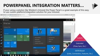 POWERPANEL INTEGRATION MATTERS…
If your using a solution like Wizdom’s Intranet the Power Panel is a great example of this easy
to use custom platform/integration solution for your Intranet.
 