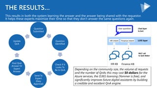 THE RESULTS…
This results in both the system learning the answer and the answer being shared with the requestor.
It helps these experts maximize their time so that they don’t answer the same questions again.
Question
Submitted
Question
Identified
Check If It
Looks To
Be In QnA
Send To
Expert
(Easy
Approval)
Post QnA
Answer Or
Expert
Answer
Update
QnA
Depending on the community size, the volume of requests
and the number of QnAs this may cost $0 dollars for the
Azure services, the O365 licensing (Yammer is free), and
significantly improves future digital assistants by building
a credible and excellent QnA engine.
 