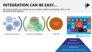 INTEGRATION CAN BE EASY…
By using a simple sync model you can connect systems and reduce clicks, or tie
processes/data tog...