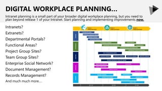 DIGITAL WORKPLACE PLANNING…
Intranets?
Extranets?
Departmental Portals?
Functional Areas?
Project Group Sites?
Team Group ...