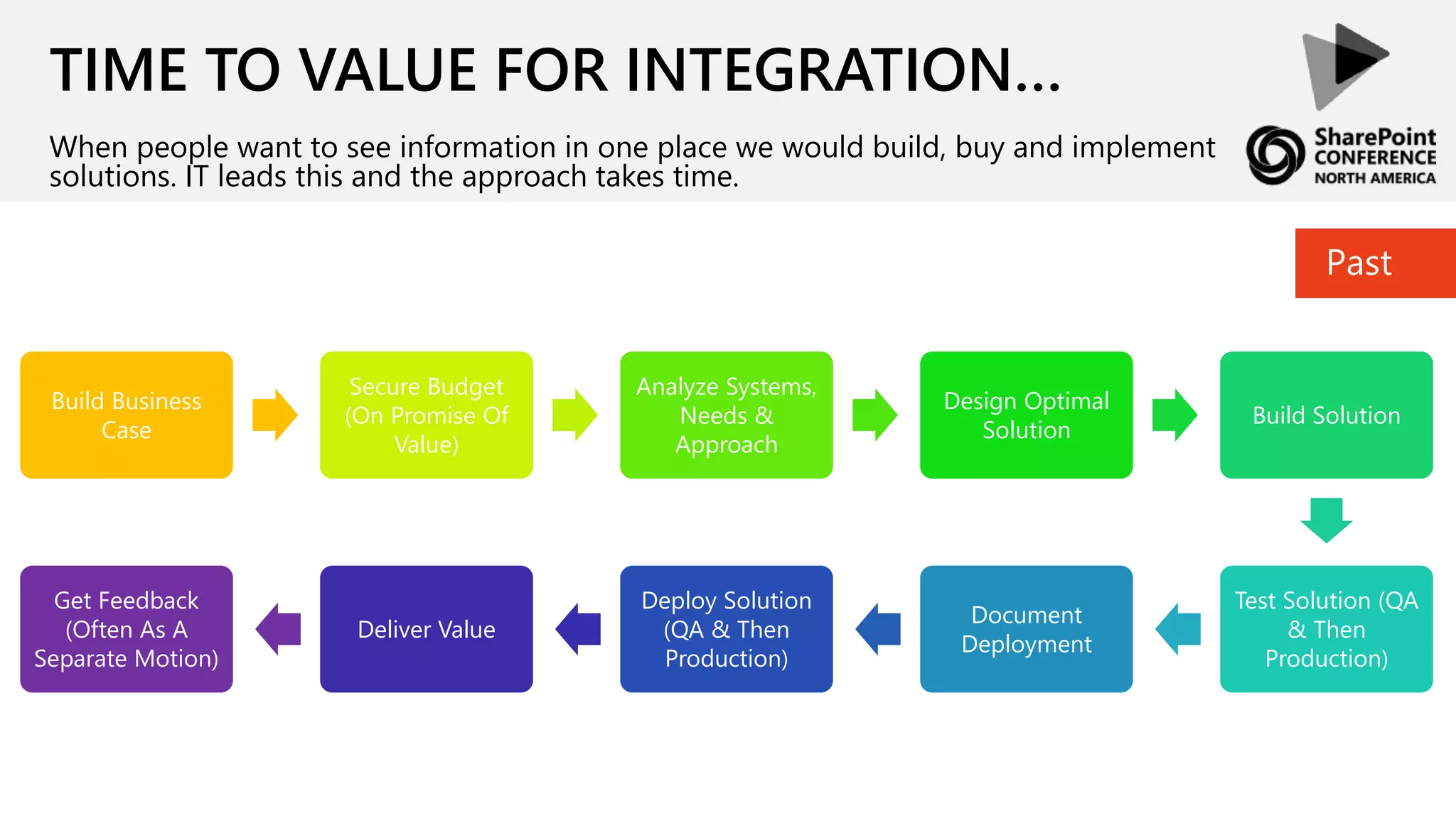 TIME TO VALUE FOR INTEGRATION…
When people want to see information in one place we would build, buy and implement
solutions. IT leads this and the approach takes time.
Build Business
Case
Secure Budget
(On Promise Of
Value)
Analyze Systems,
Needs &
Approach
Design Optimal
Solution
Build Solution
Test Solution (QA
& Then
Production)
Document
Deployment
Deploy Solution
(QA & Then
Production)
Deliver Value
Get Feedback
(Often As A
Separate Motion)
Past
 
