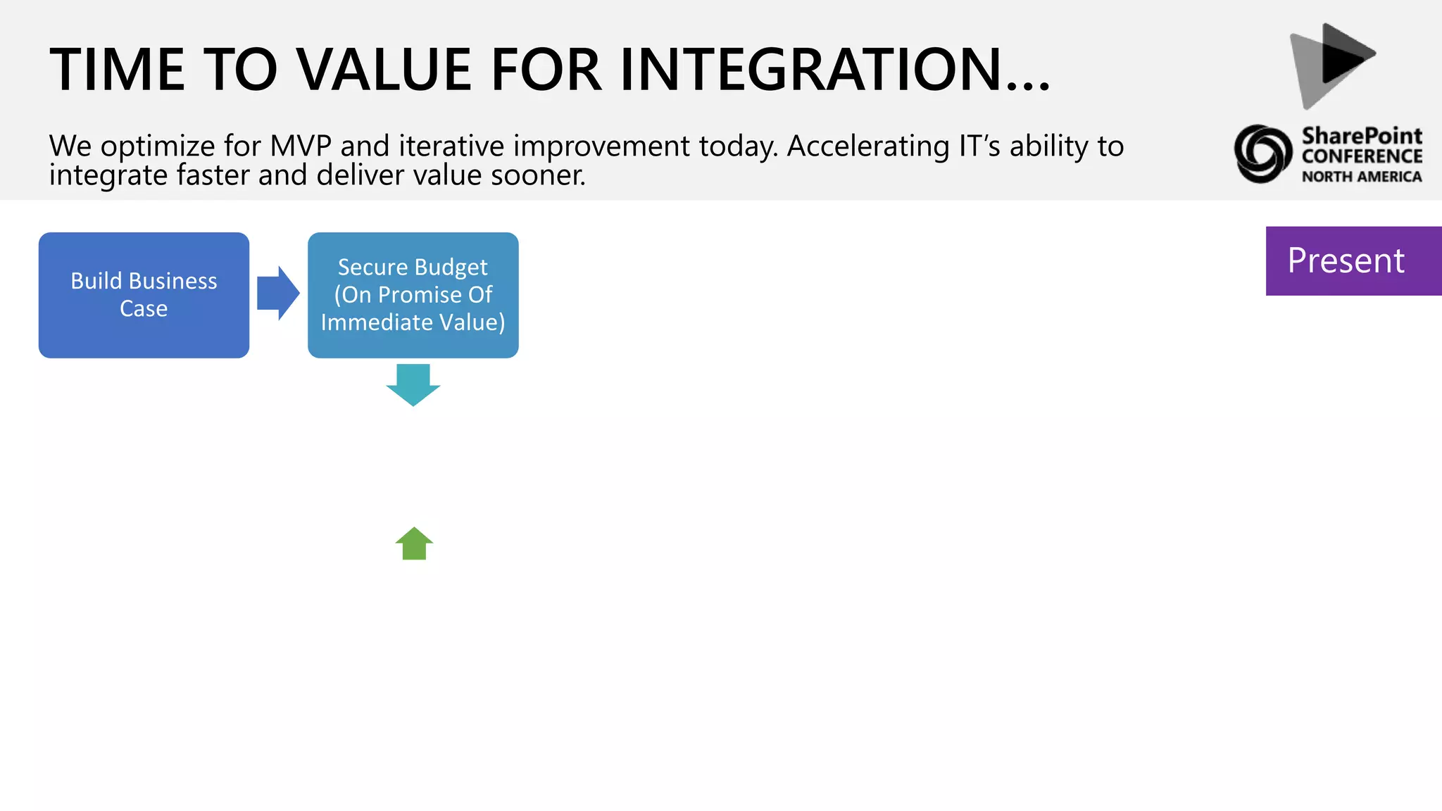 TIME TO VALUE FOR INTEGRATION…
We optimize for MVP and iterative improvement today. Accelerating IT’s ability to
integrate faster and deliver value sooner.
PresentSecure Budget
(On Promise Of
Immediate Value)
Build Business
Case
 