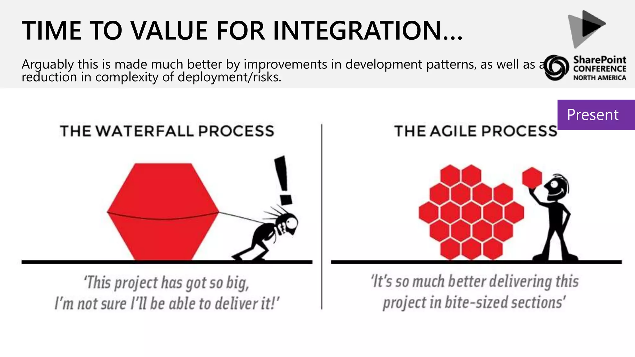 TIME TO VALUE FOR INTEGRATION…
Arguably this is made much better by improvements in development patterns, as well as a
reduction in complexity of deployment/risks.
Present
 