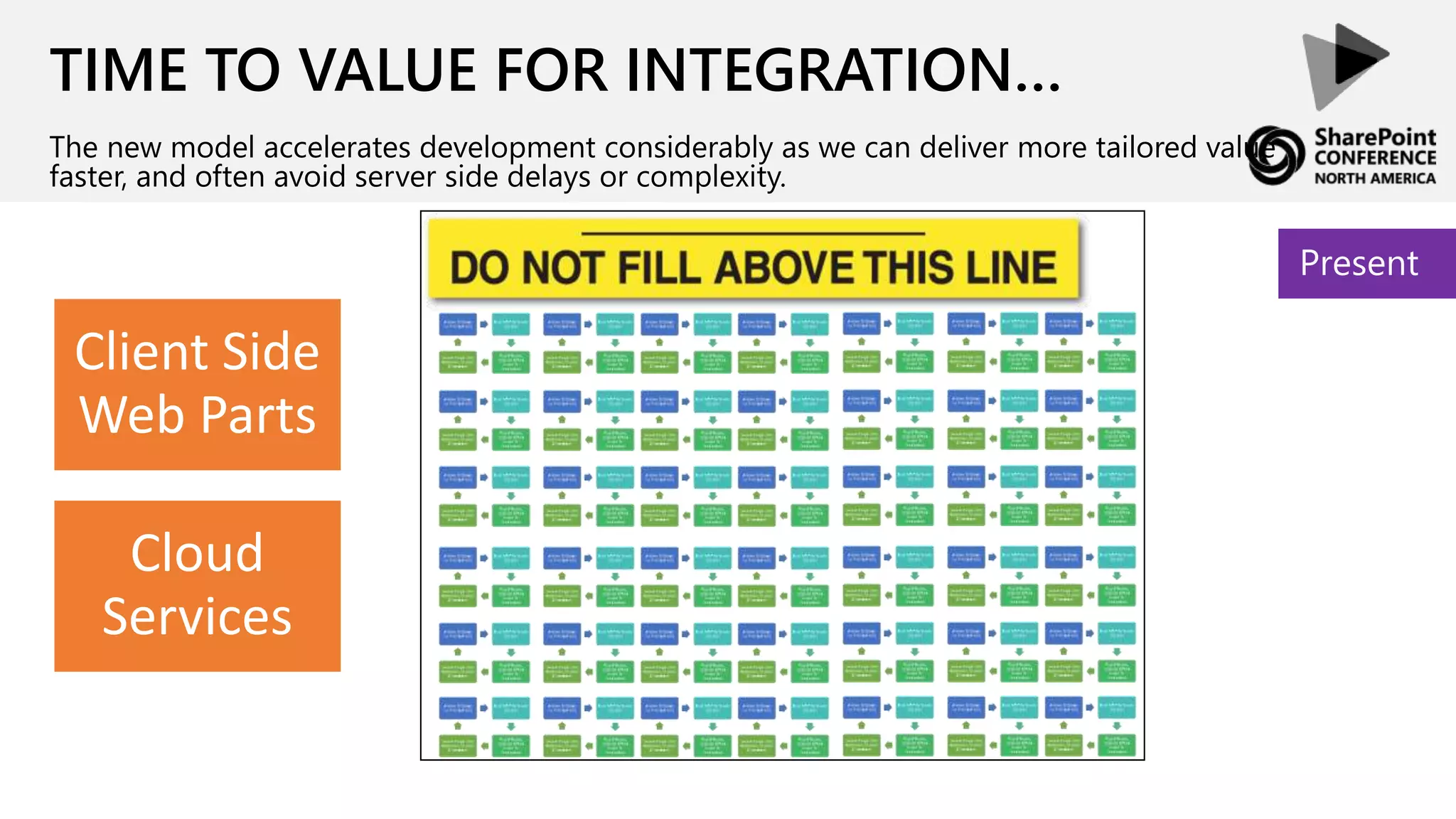 Client Side
Web Parts
Cloud
Services
TIME TO VALUE FOR INTEGRATION…
The new model accelerates development considerably as we can deliver more tailored value
faster, and often avoid server side delays or complexity.
Present
 