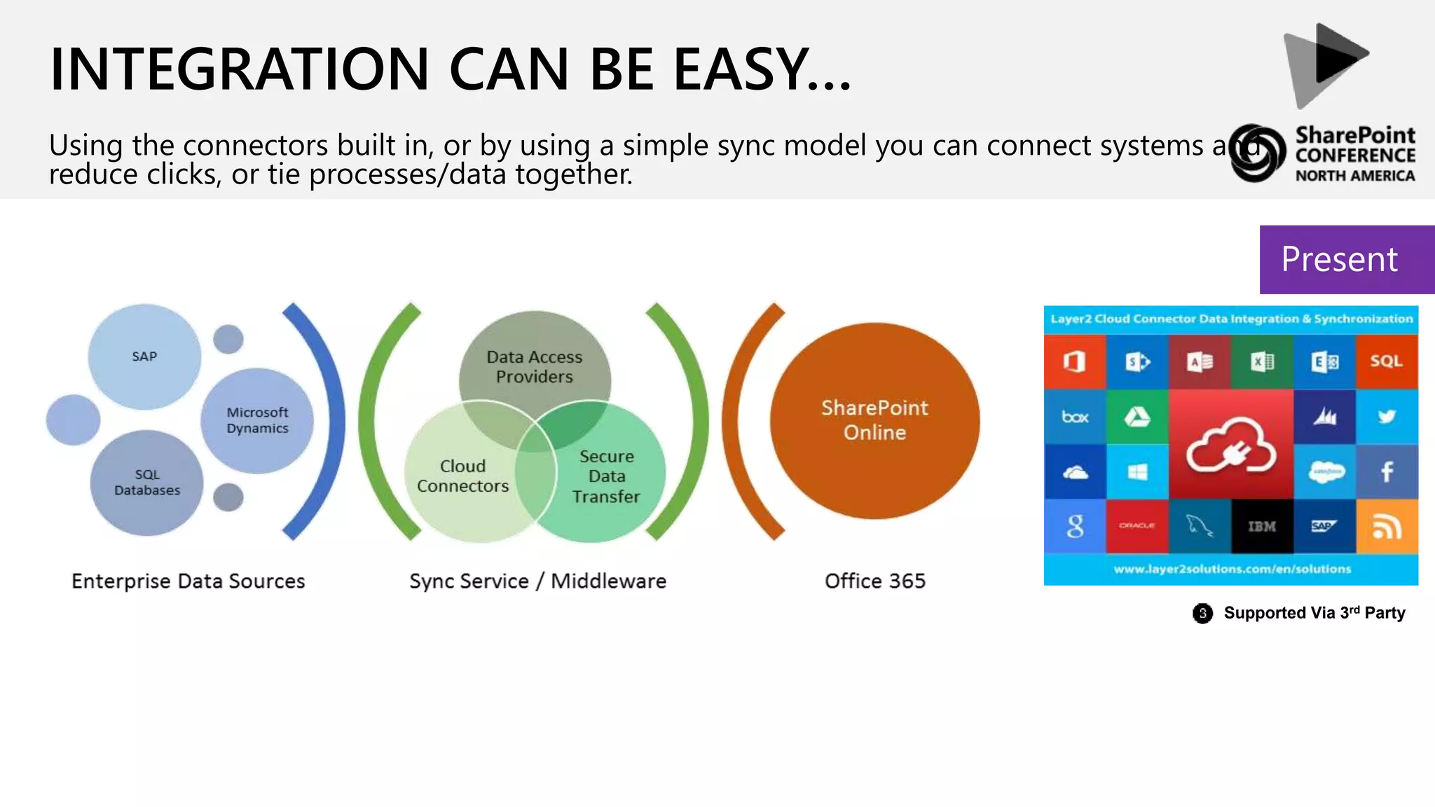 INTEGRATION CAN BE EASY…
Using the connectors built in, or by using a simple sync model you can connect systems and
reduce clicks, or tie processes/data together.
Present
Supported Via 3rd Party
 