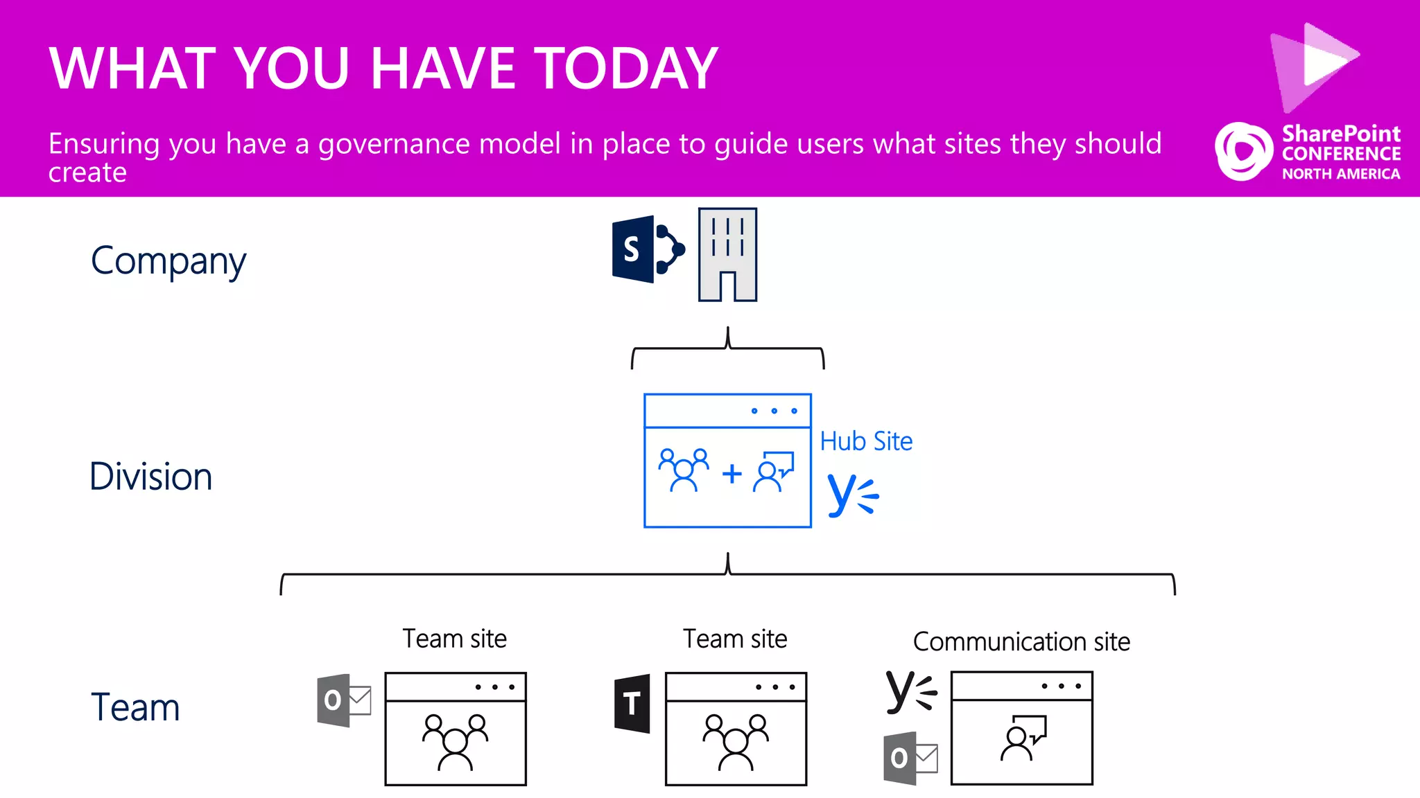 WHAT YOU HAVE TODAY
Ensuring you have a governance model in place to guide users what sites they should
create
Company
+
Hub Site
Team site Communication siteTeam site
Division
Team
 
