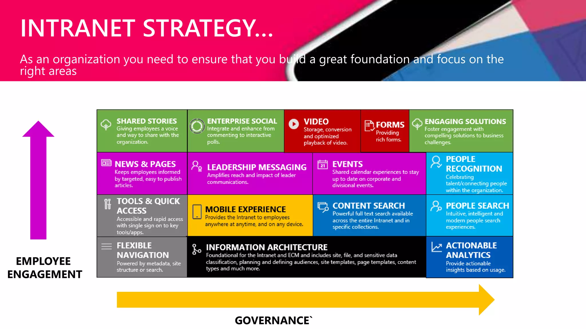 INTRANET STRATEGY…
As an organization you need to ensure that you build a great foundation and focus on the
right areas
EMPLOYEE
ENGAGEMENT
GOVERNANCE`
 