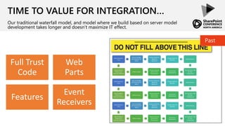 Full Trust
Code
Web
Parts
Features
Event
Receivers
TIME TO VALUE FOR INTEGRATION…
Our traditional waterfall model, and model where we build based on server model
development takes longer and doesn’t maximize IT effect.
Past
 
