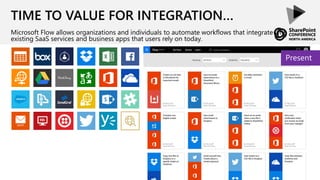TIME TO VALUE FOR INTEGRATION…
Microsoft Flow allows organizations and individuals to automate workflows that integrate with
existing SaaS services and business apps that users rely on today.
Present
 