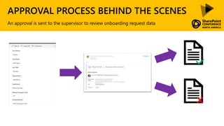 APPROVAL PROCESS BEHIND THE SCENES
An approval is sent to the supervisor to review onboarding request data
 