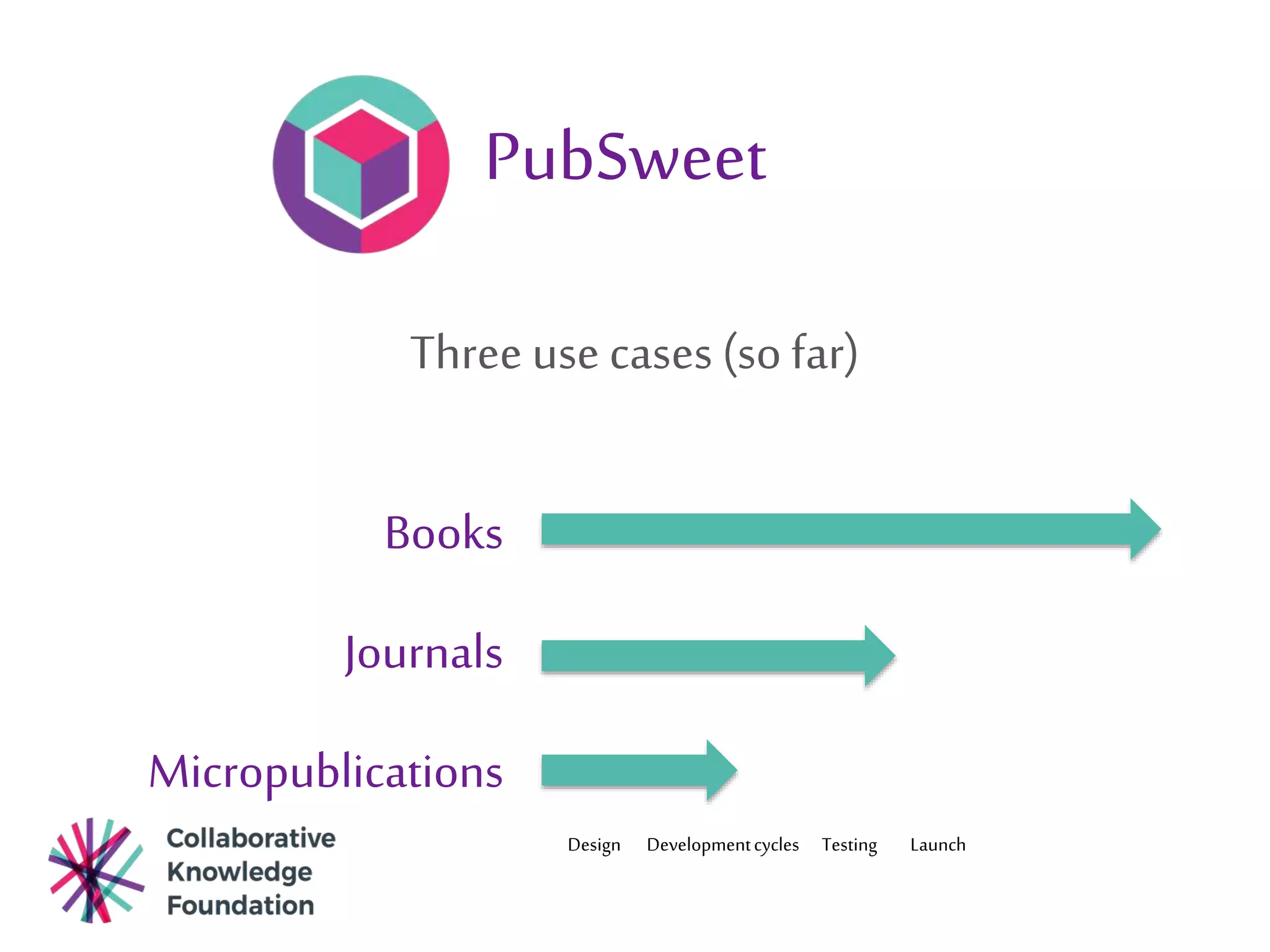 PubSweet
Three use cases (so far)
Books
Journals
Micropublications
Design Developmentcycles Testing Launch
 