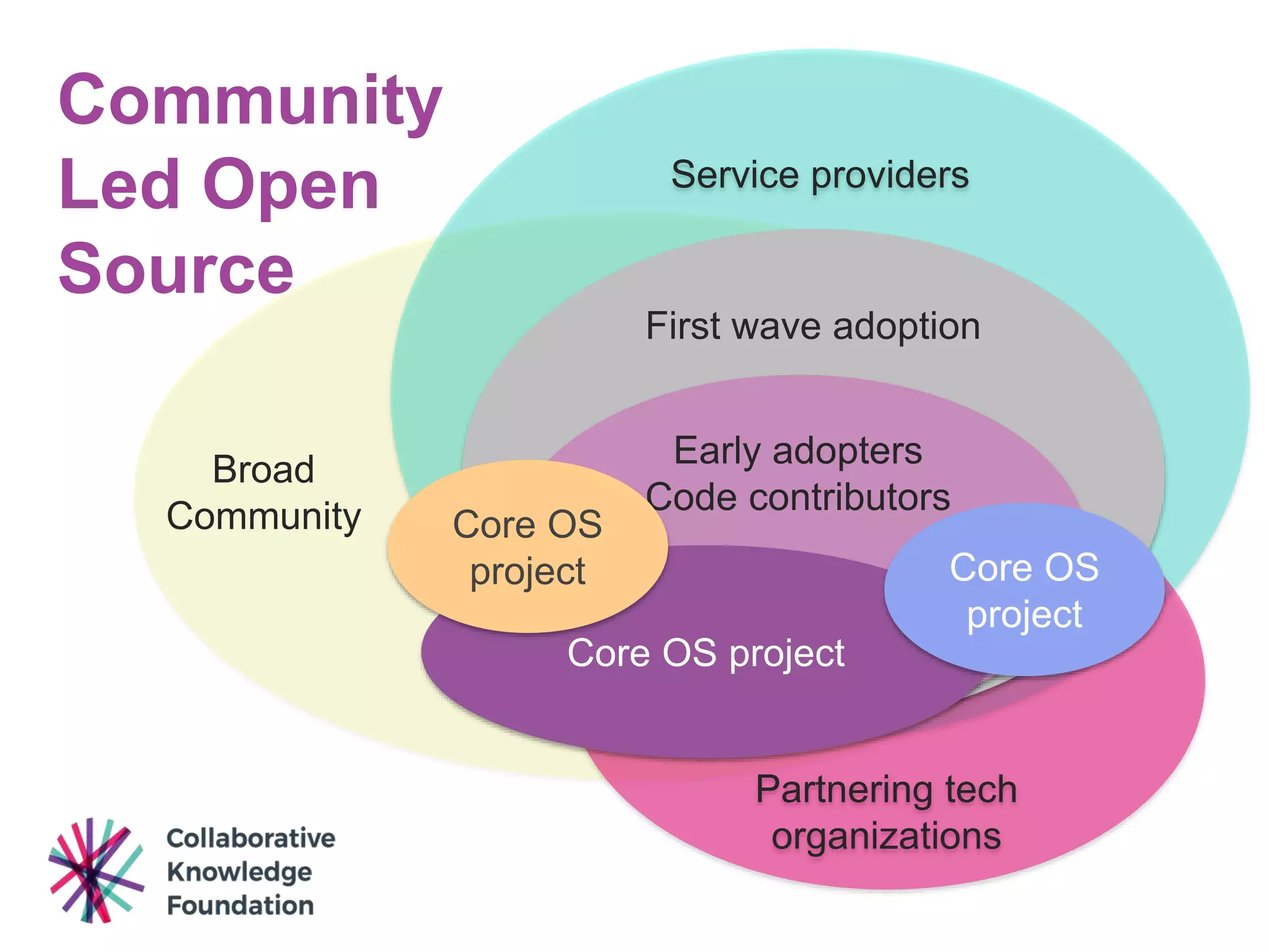 Service providers
Partnering tech
organizations
First wave adoption
Early adopters
Code contributors
Core OS project
Broad
Community
Community
Led Open
Source
Core OS
project
Core OS
project
 