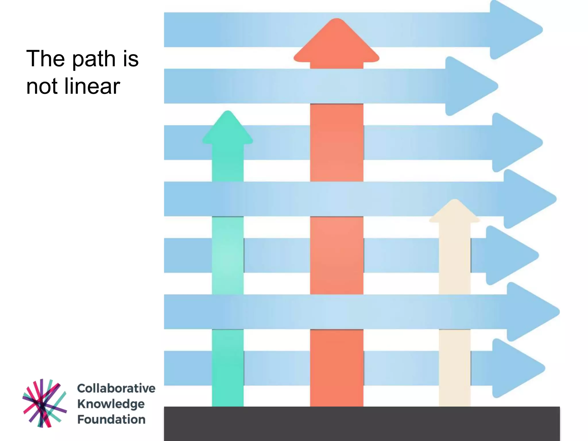 The path is
not linear
 