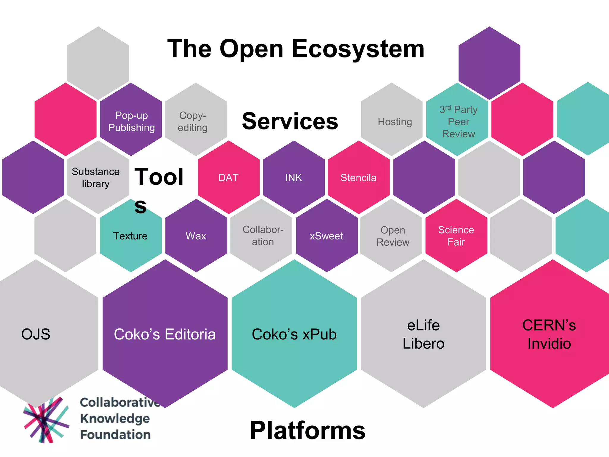 Coko’s Editoria Coko’s xPub
eLife
Libero
OJS
WaxTexture
StencilaDAT INK
xSweet
Science
Fair
Substance
library
Platforms
Tool
s
The Open Ecosystem
CERN’s
Invidio
Services
Open
Review
Collabor-
ation
Hosting
3rd Party
Peer
Review
Copy-
editing
Pop-up
Publishing
 