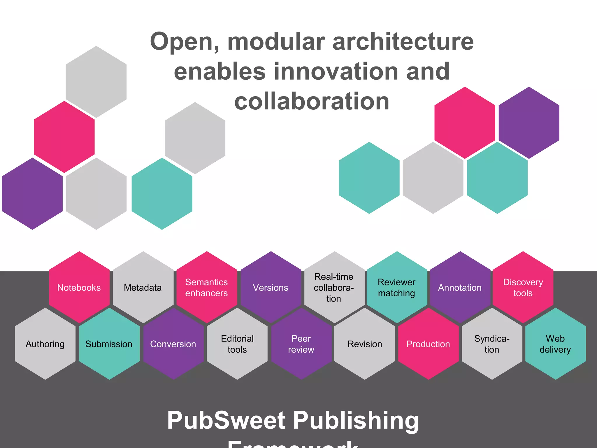 ConversionSubmission
Semantics
enhancers
AnnotationNotebooks Metadata
Peer
review
Versions
Production
PubSweet Publishing
Authoring
Editorial
tools
Revision
Syndica-
tion
Web
delivery
Reviewer
matching
Real-time
collabora-
tion
Discovery
tools
Open, modular architecture
enables innovation and
collaboration
 
