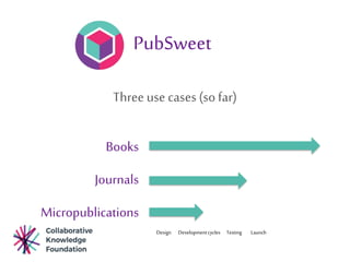 PubSweet
Three use cases (so far)
Books
Journals
Micropublications
Design Developmentcycles Testing Launch
 