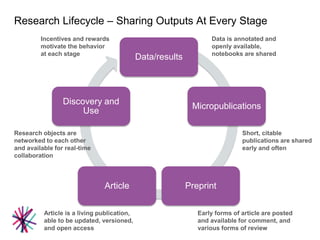 Research Lifecycle – Sharing Outputs At Every Stage
Data/results
Micropublications
PreprintArticle
Discovery and
Use
Data is annotated and
openly available,
notebooks are shared
Short, citable
publications are shared
early and often
Early forms of article are posted
and available for comment, and
various forms of review
Article is a living publication,
able to be updated, versioned,
and open access
Research objects are
networked to each other
and available for real-time
collaboration
Incentives and rewards
motivate the behavior
at each stage
 