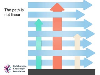 The path is
not linear
 