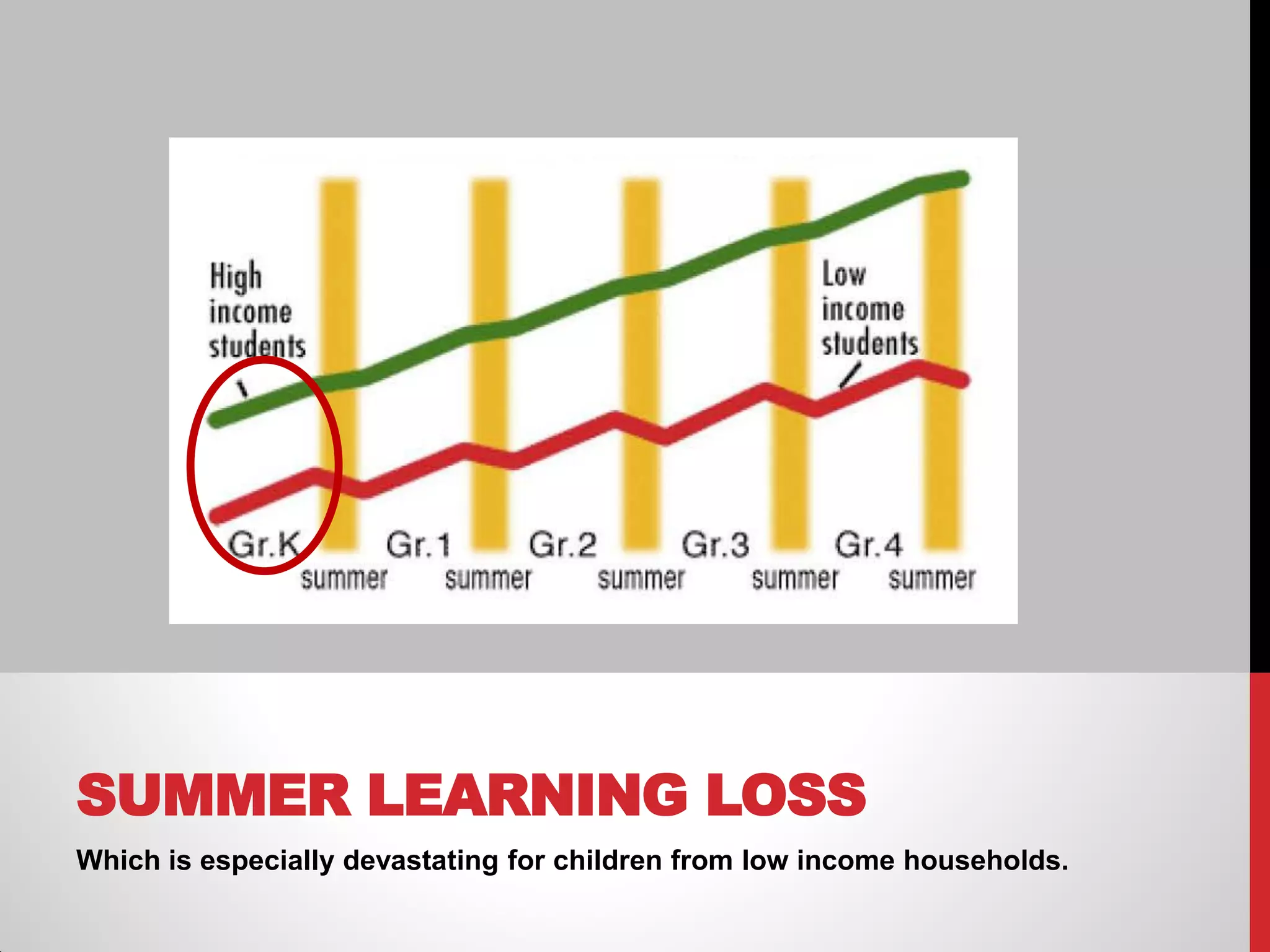 SUMMER LEARNING LOSS
Which is especially devastating for children from low income households.

 