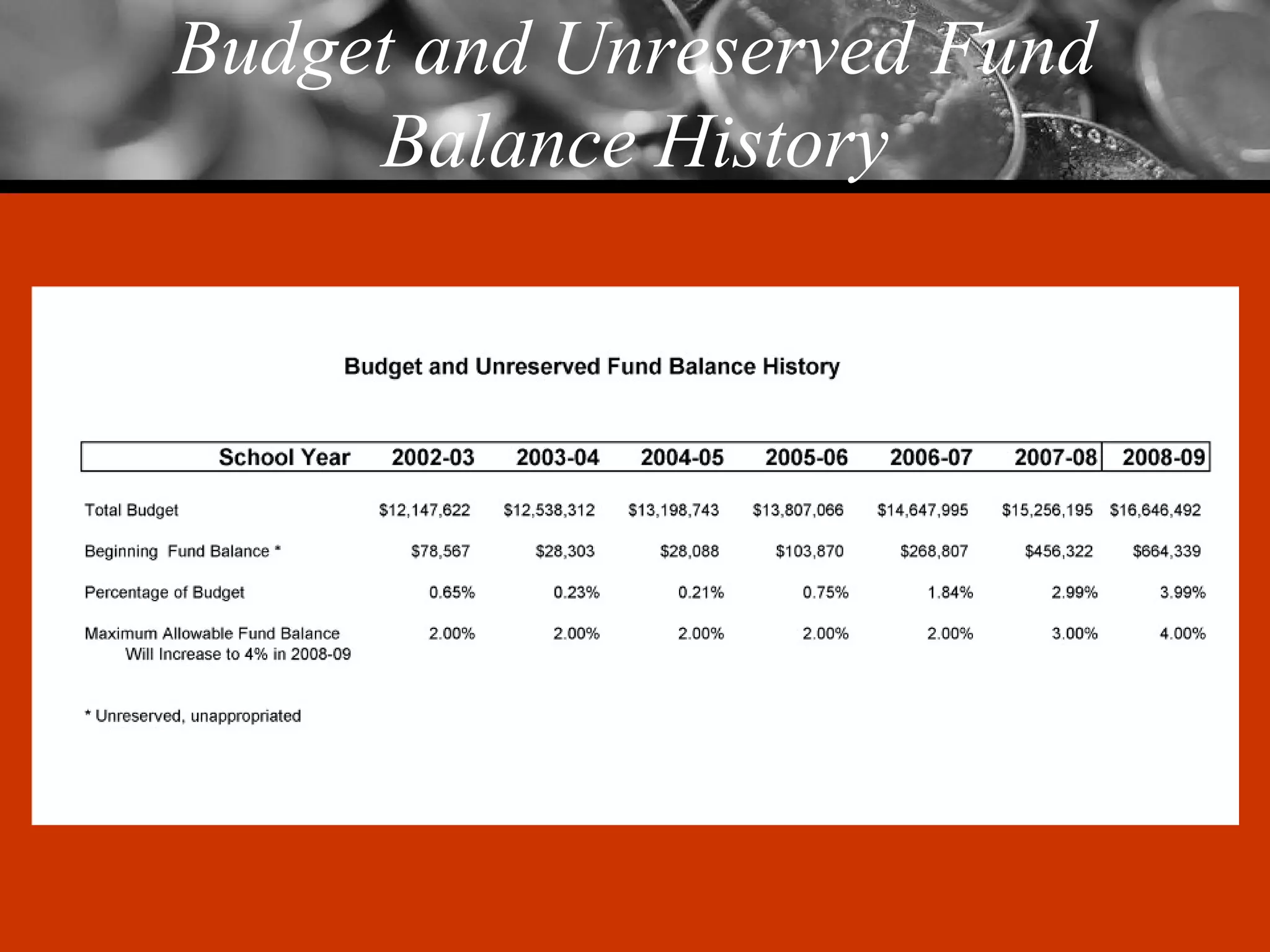 Budget and Unreserved Fund Balance History 