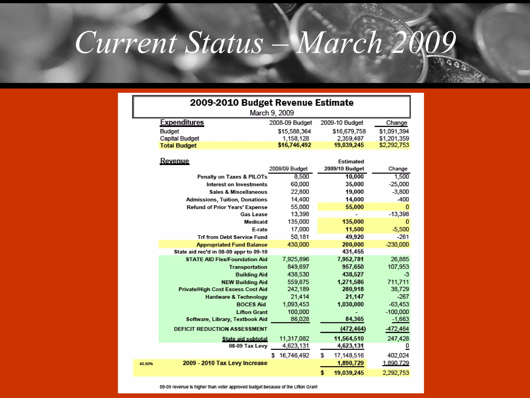 Current Status – March 2009 