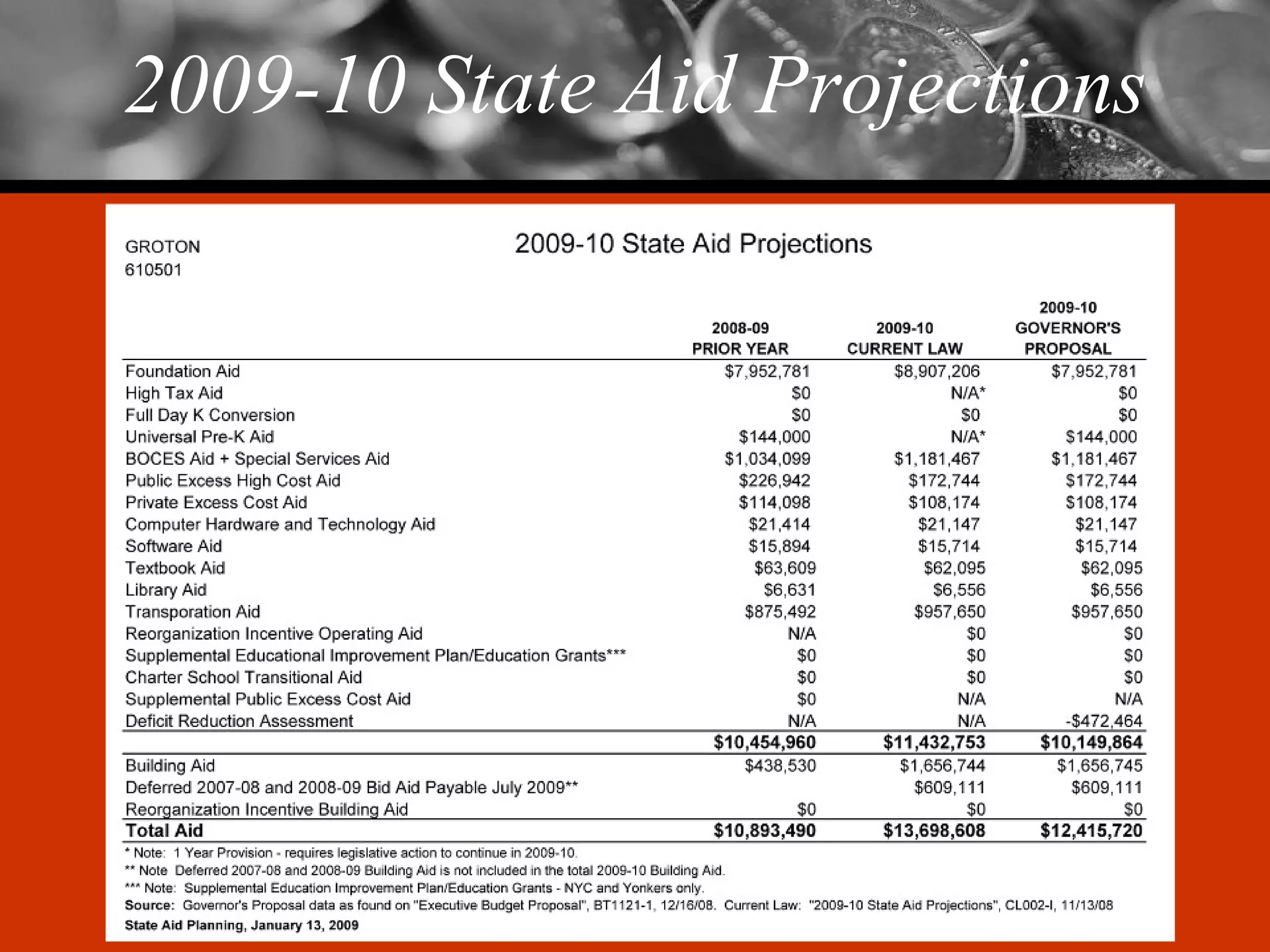 2009-10 State Aid Projections 