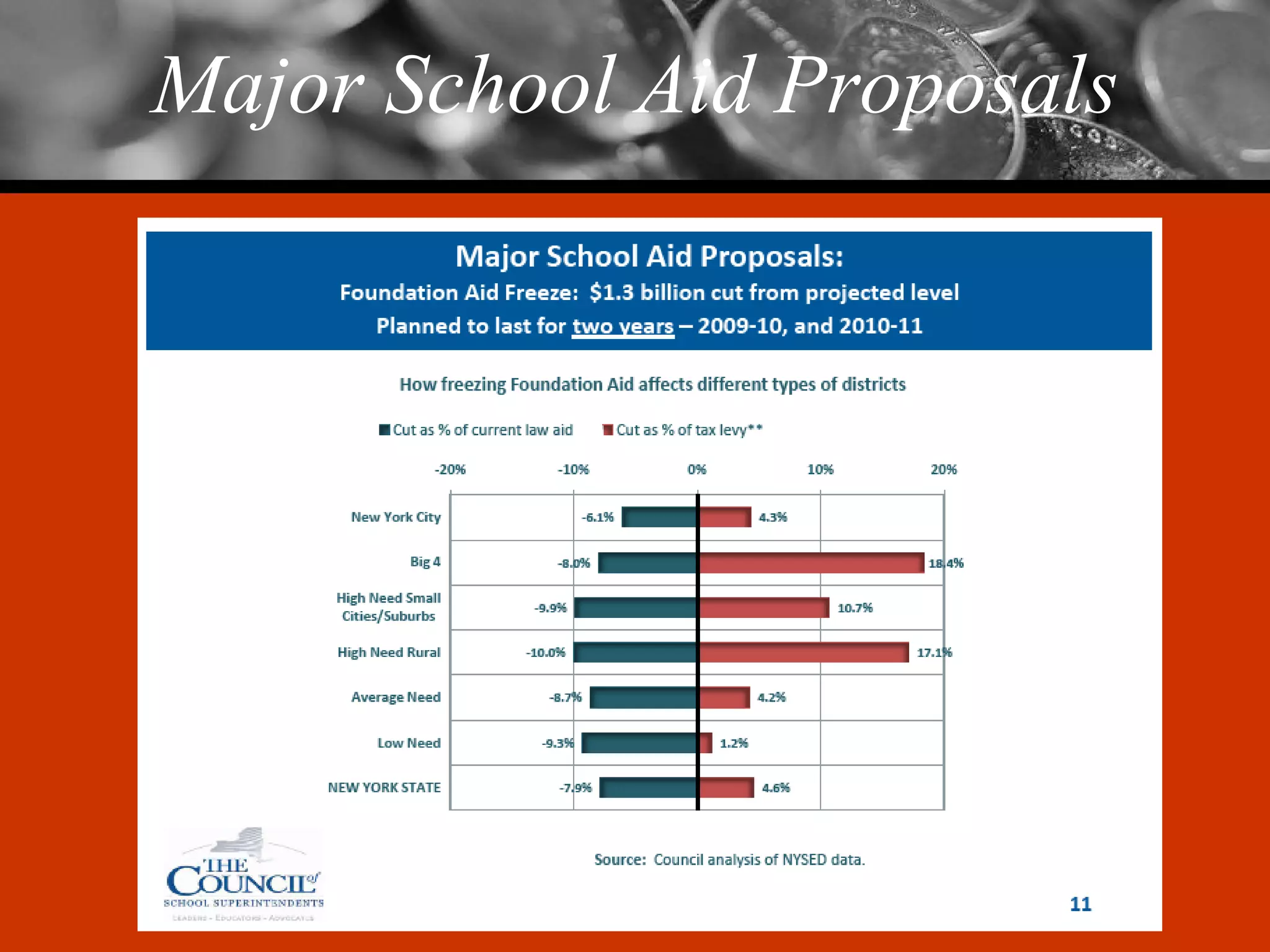 Major School Aid Proposals 