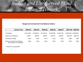 Budget and Unreserved Fund Balance History 