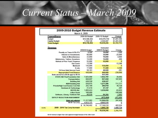 Current Status – March 2009 