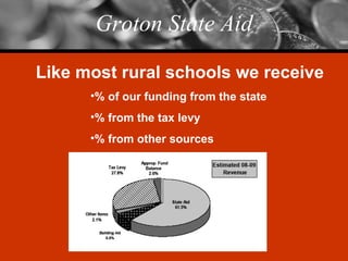 Groton State Aid Like most rural schools we receive % of our funding from the state % from the tax levy % from other sources 