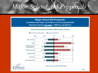Major School Aid Proposals 