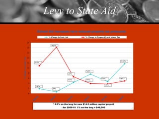 Levy to State Aid 