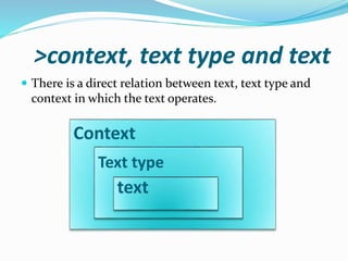 >context, text type and text
 There is a direct relation between text, text type and
context in which the text operates.
Context
Text type
text
 