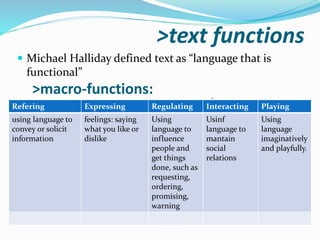 >text functions
 Michael Halliday defined text as “language that is
functional”
>macro-functions: :
Refering Expressing Regulating Interacting Playing
using language to
convey or solicit
information
feelings: saying
what you like or
dislike
Using
language to
influence
people and
get things
done, such as
requesting,
ordering,
promising,
warning
Usinf
language to
mantain
social
relations
Using
language
imaginatively
and playfully.
 