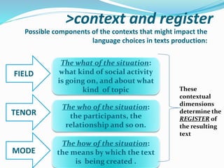 >context and register
Possible components of the contexts that might impact the
language choices in texts production:
FIELD
The what of the situation:
what kind of social activity
is going on, and about what
kind of topic
TENOR
The who of the situation:
the participants, the
relationship and so on.
MODE
The how of the situation:
the means by which the text
is being created .
These
contextual
dimensions
determine the
REGISTER of
the resulting
text
 