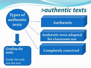 >authentic texts
Types of
authentic
texts Authentic
Authentic texts adapted
for classroom use
Completely contrived
Grading the
tasks
Grade the task
not the text.
 