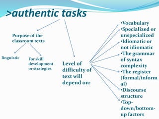 >authentic tasks
Purpose of the
classroom texts
linguistic For skill
development
or strategies
Level of
difficulty of
text will
depend on:
•Vocabulary
•Specialized or
unspecialized
•Idiomatic or
not idiomatic
•The grammar
of syntax
complexity
•The register
(formal/inform
al)
•Discourse
structure
•Top-
down/bottom-
up factors
 