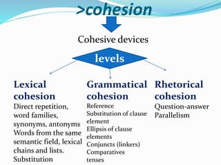 >cohesion
Cohesive devices
levels
Lexical
cohesion
Direct repetition,
word families,
synonyms, antonyms
Words from the same
semantic field, lexical
chains and lists.
Substitution
Grammatical
cohesion
Reference
Substitution of clause
element
Ellipsis of clause
elements
Conjuncts (linkers)
Comparatives
tenses
Rhetorical
cohesion
Question-answer
Parallelism
 